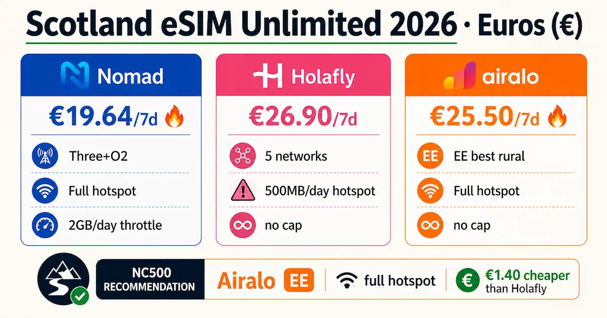 Scotland eSIM unlimited 2026 price comparison showing Nomad Holafly and Airalo plans with 7 day pricing and NC500 coverage details