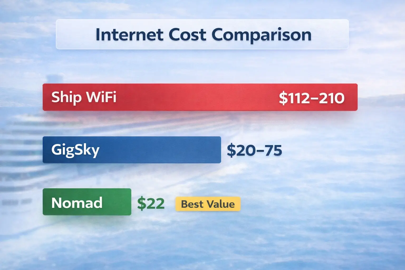 ship wifi vs esim cost comparison 7 day cruise