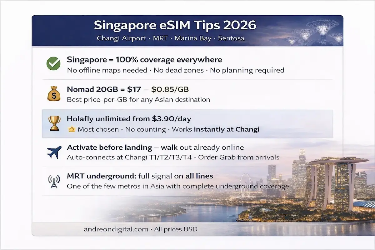 Singapore eSIM tips 2026 showing full coverage best plans pricing and travel setup including MRT signal and Changi Airport activation