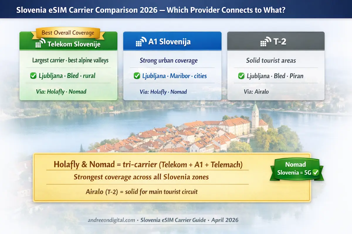 best esim for slovenia 2026 carrier comparison telekom a1 t2 coverage guide