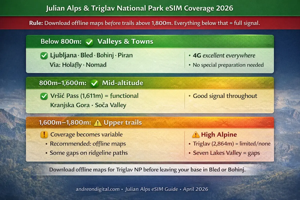best esim for slovenia 2026 julian alps triglav coverage altitude signal guide
