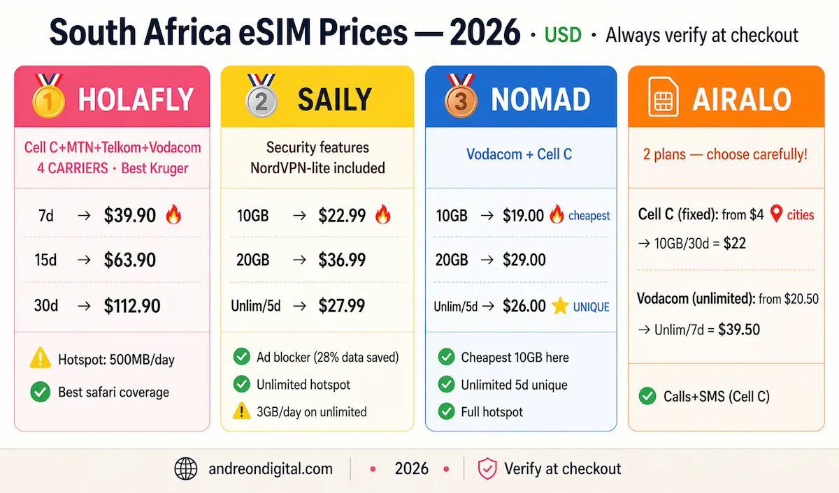 South Africa eSIM Prices 2026 — Full Comparison South Africa eSIM prices 2026 comparison showing Holafly Saily Nomad and Airalo plans with data prices and coverage differences