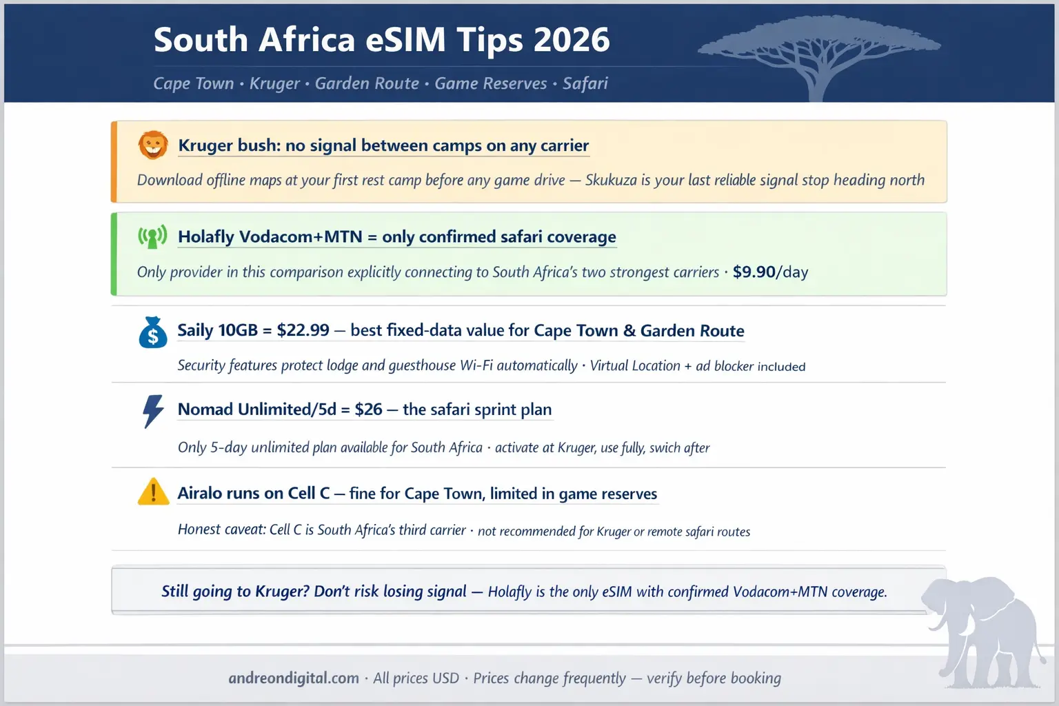 South Africa eSIM travel tips 2026 Kruger safari coverage Vodacom MTN Holafly Saily Nomad comparison