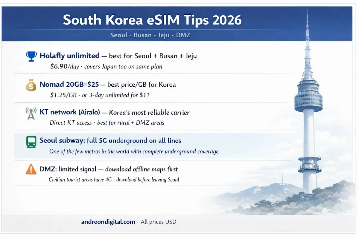 South Korea eSIM tips 2026 showing best plans for Seoul Busan Jeju and coverage details