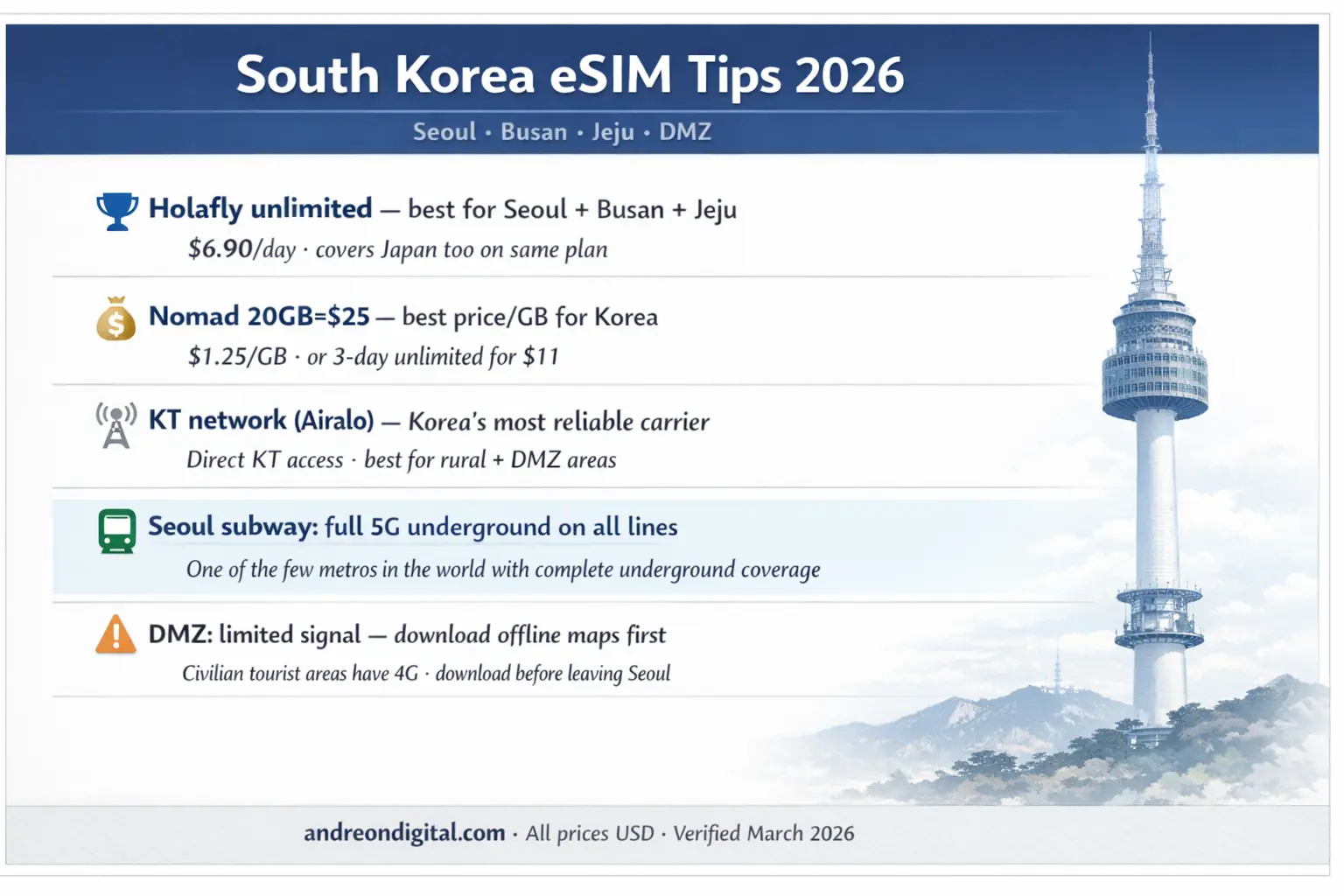 South Korea eSIM Tips 2026 Seoul Subway T-Money Nomad Holafly DMZ Offline Maps south korea esim travel tips 2026 seoul subway t-money card nomad holafly dmz jeju