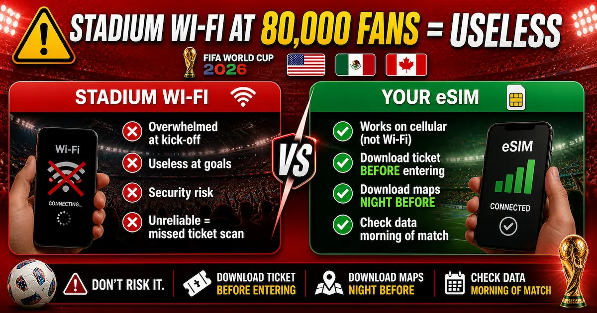 stadium WiFi vs eSIM World Cup 2026 showing overloaded WiFi with 80000 fans and reliable mobile data connection using eSIM for tickets maps and navigation