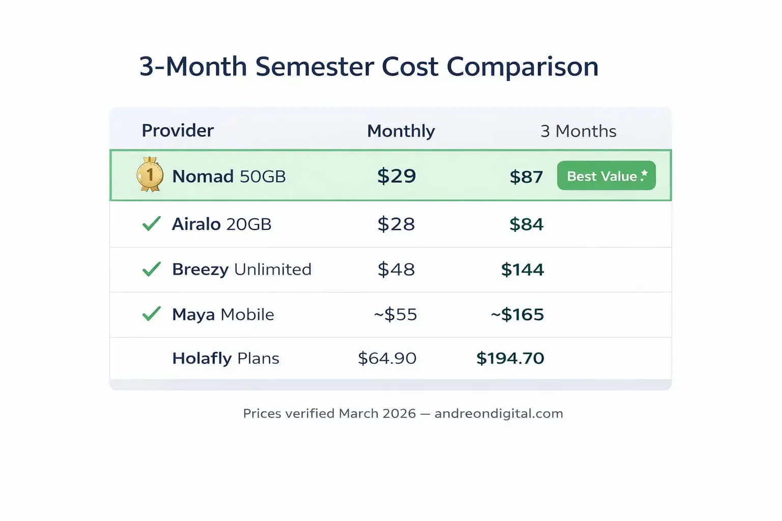 best esim for students studying abroad in europe comparison