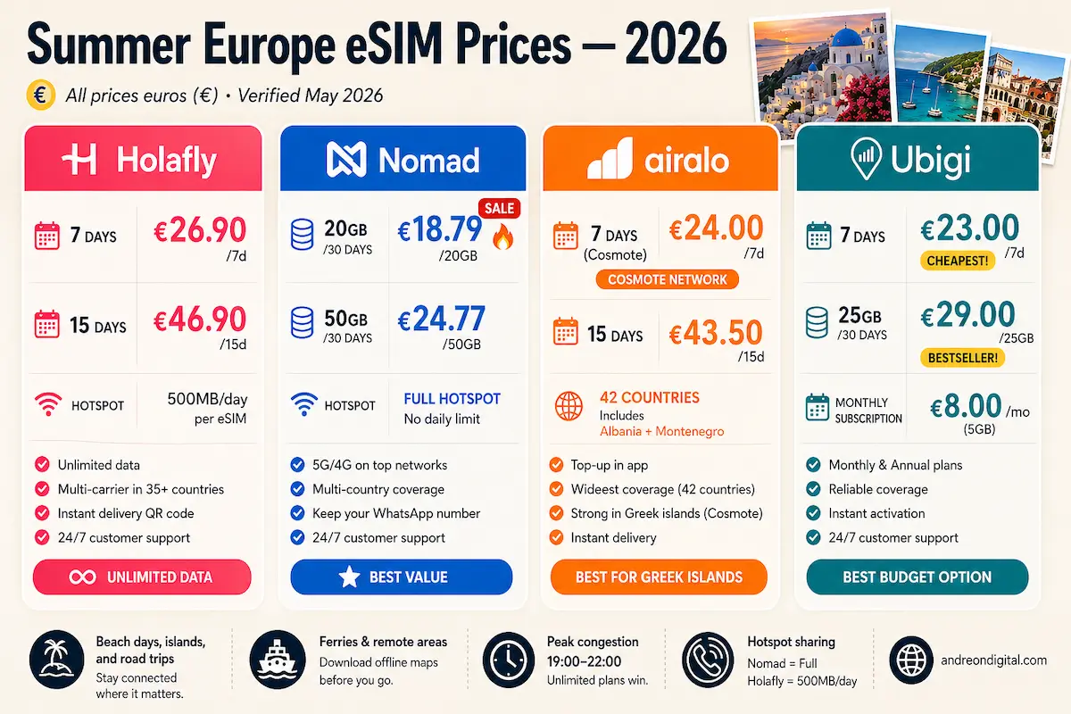 Summer Europe eSIM prices 2026 comparison showing Holafly, Nomad, Airalo and Ubigi plans, unlimited data options and best value deals for European travel