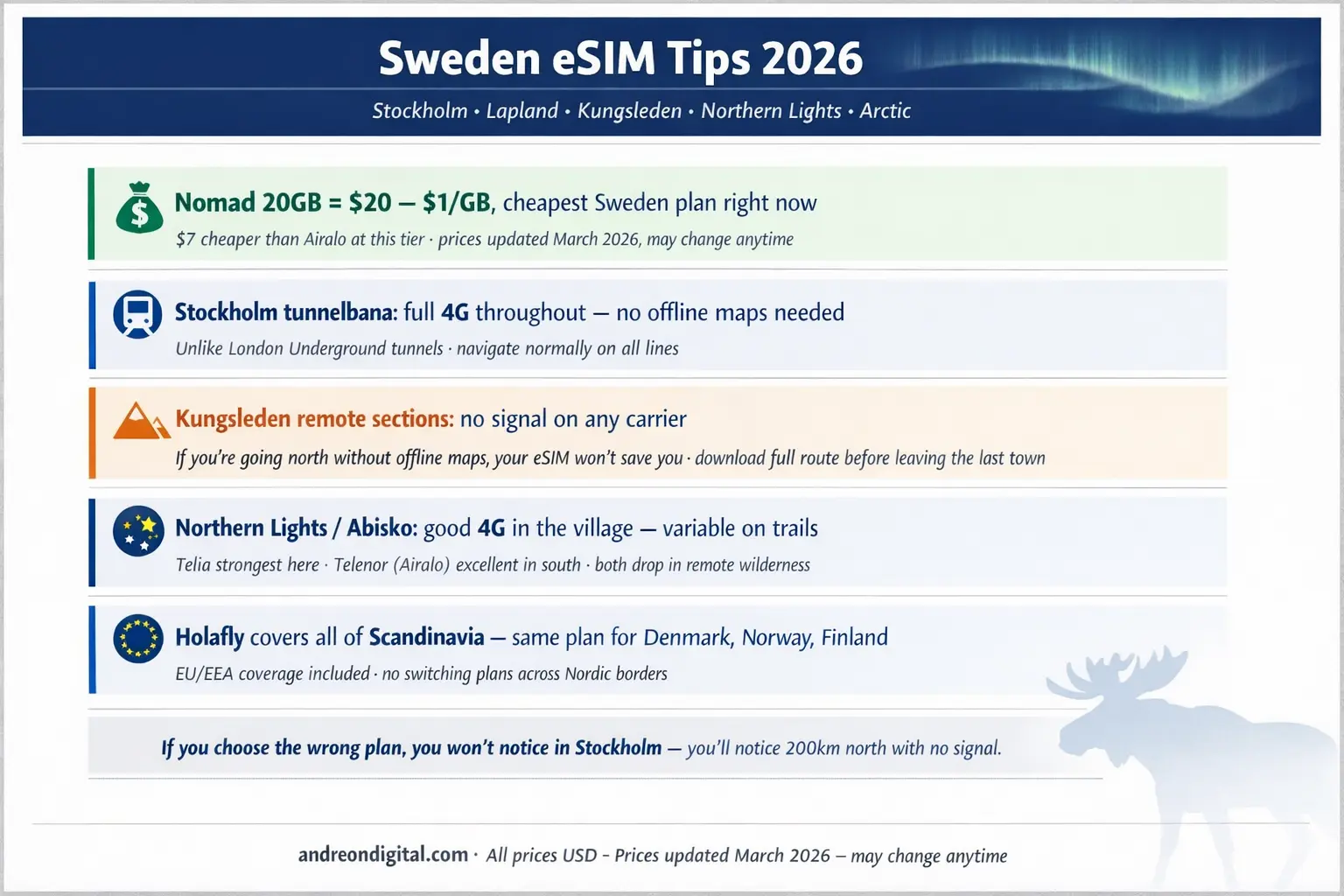 Sweden eSIM Tips 2026 Nomad 20GB Value Kungsleden Offline Maps Stockholm Metro Northern Lights Holafly sweden esim tips 2026 nomad 20gb value kungsleden offline maps stockholm metro northern lights holafly
