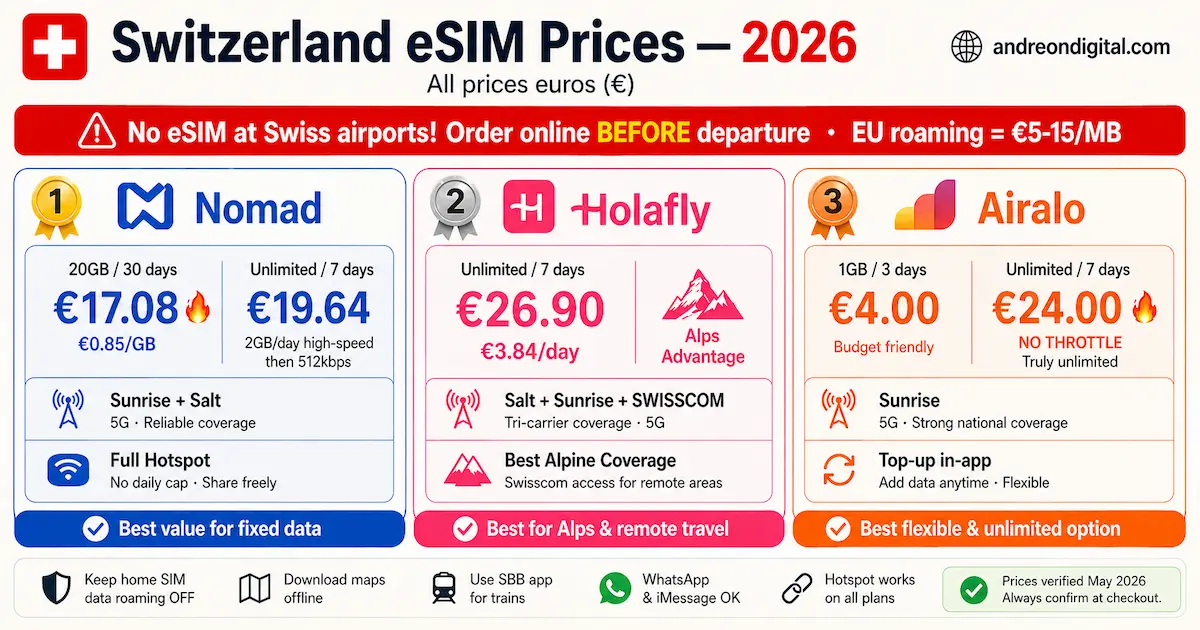 Switzerland eSIM prices 2026 comparison showing Nomad Holafly and Airalo plans with data and unlimited options