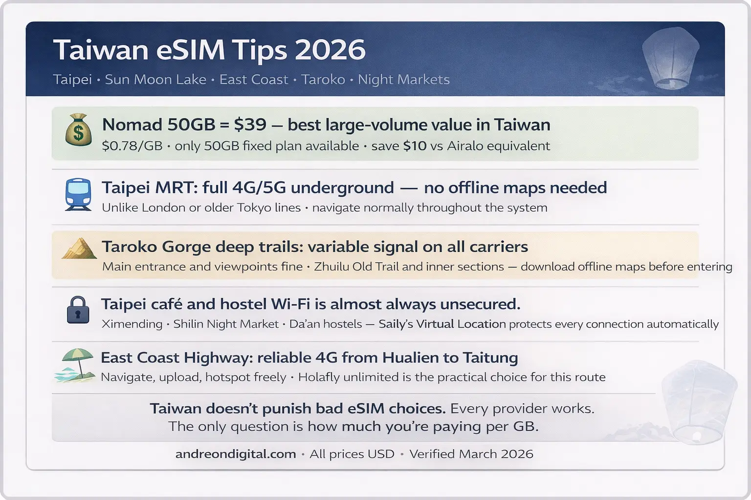 taiwan esim travel tips 2026 nomad 50gb value taipei mrt 5g taroko signal east coast highway guide