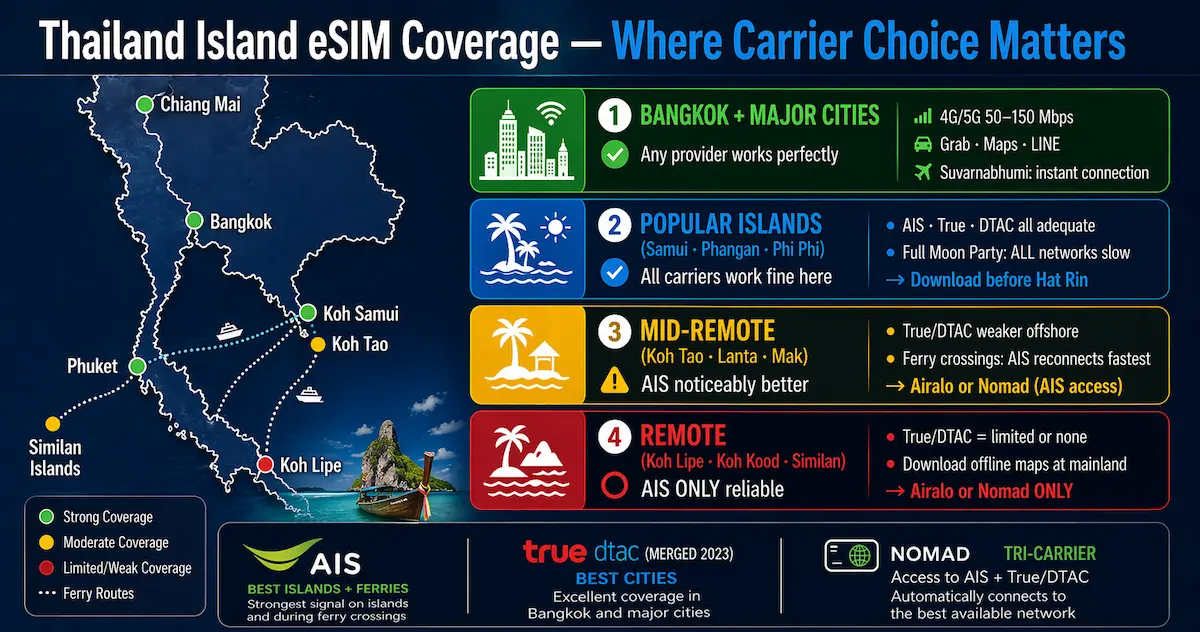 Thailand eSIM coverage map 2026 showing AIS vs True DTAC performance across Bangkok Phuket Koh Samui Koh Tao Koh Lipe and ferry routes