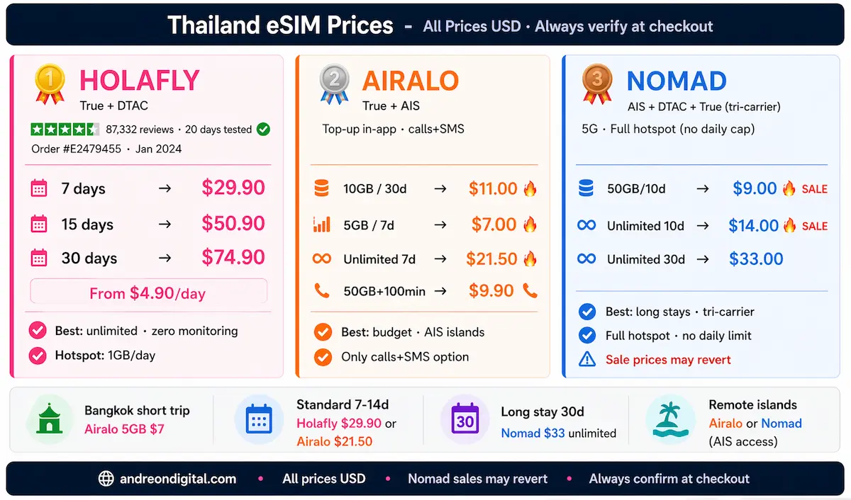 Thailand eSIM prices 2026 comparison Holafly Airalo Nomad plans unlimited data and 10GB options with latest verified costs