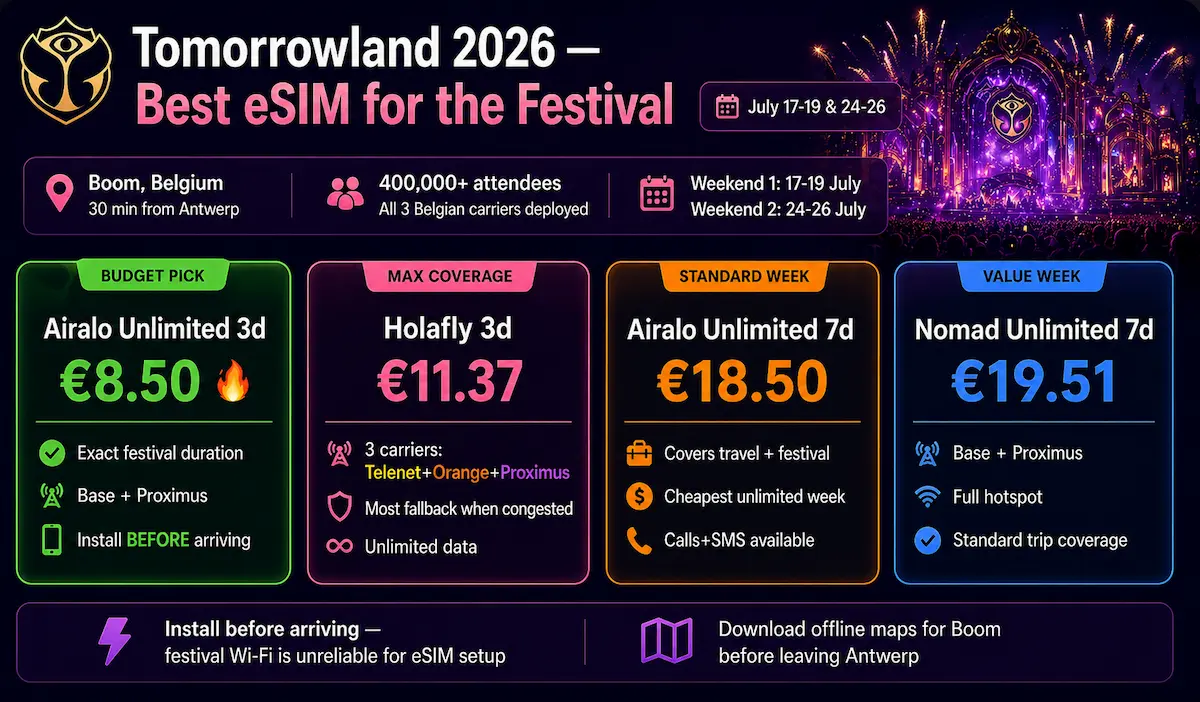 Best eSIM for Tomorrowland 2026 Belgium festival with prices and coverage comparison
