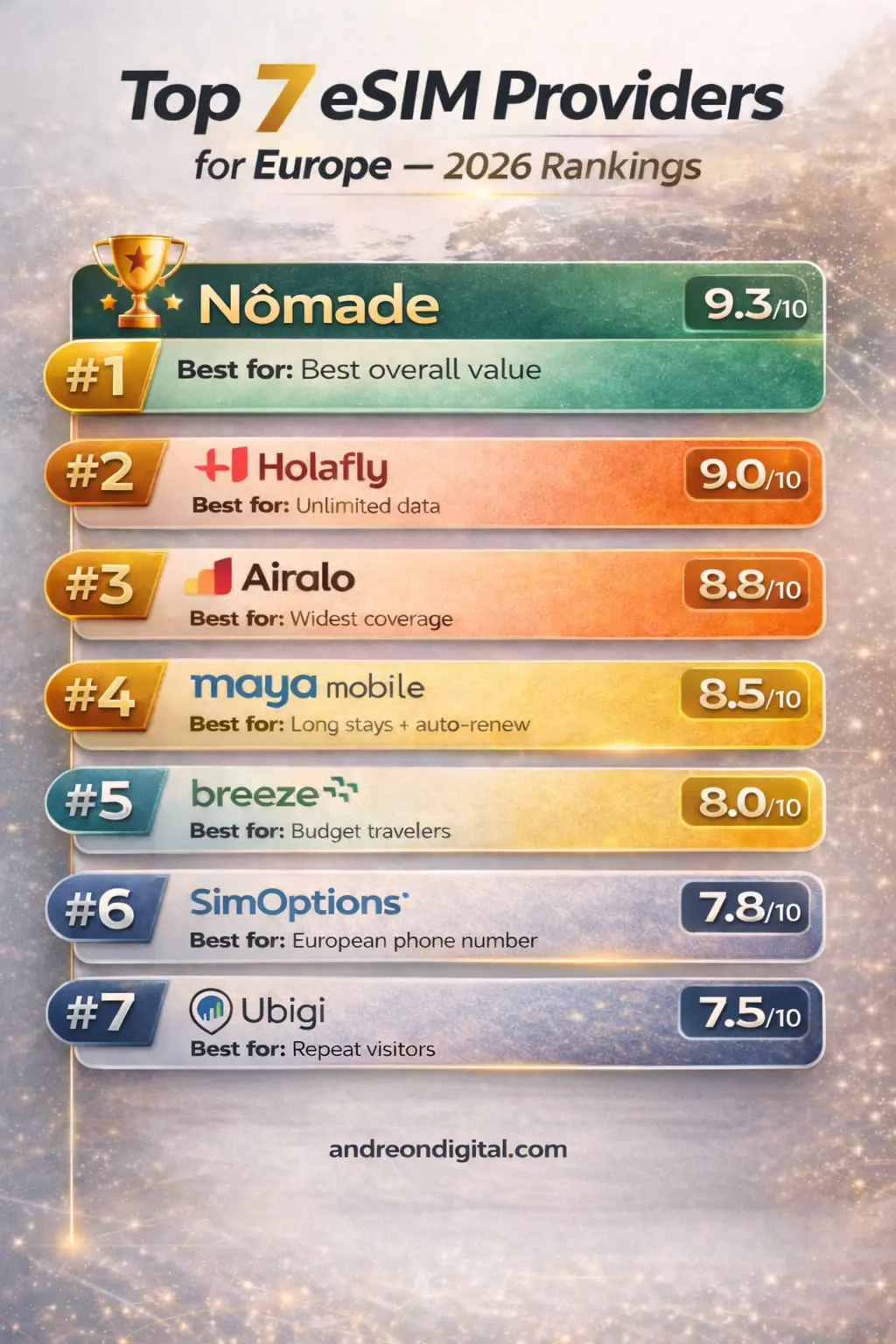 best esim providers for europe comparison