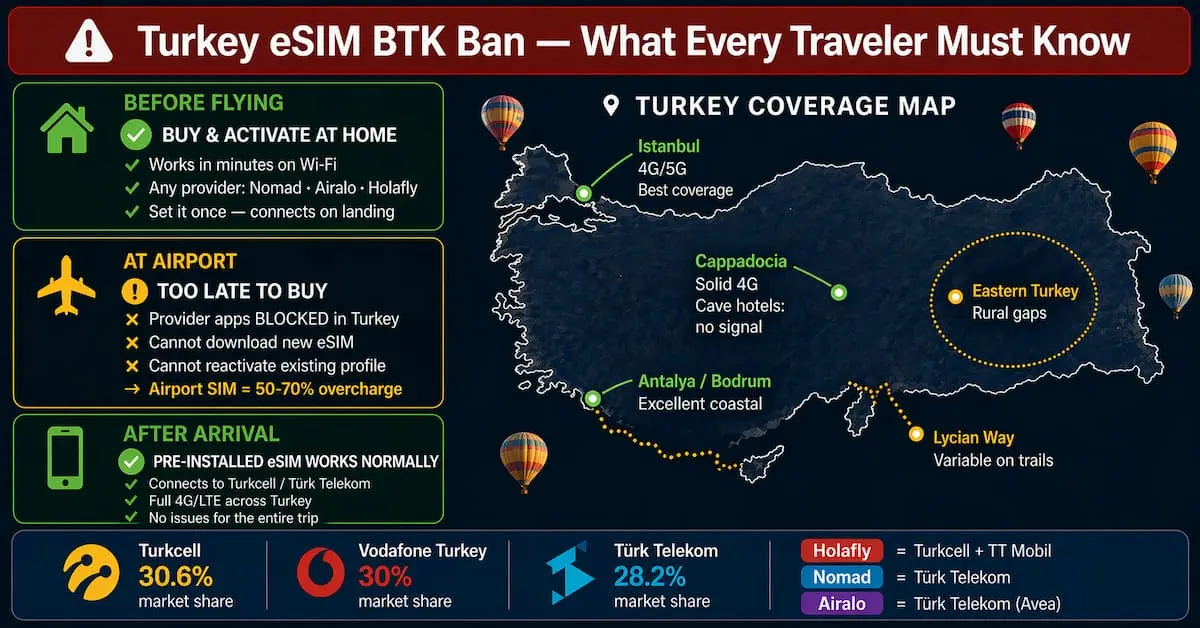 Turkey eSIM BTK ban map showing coverage in Istanbul Cappadocia Antalya and warning to install before flying or lose internet access