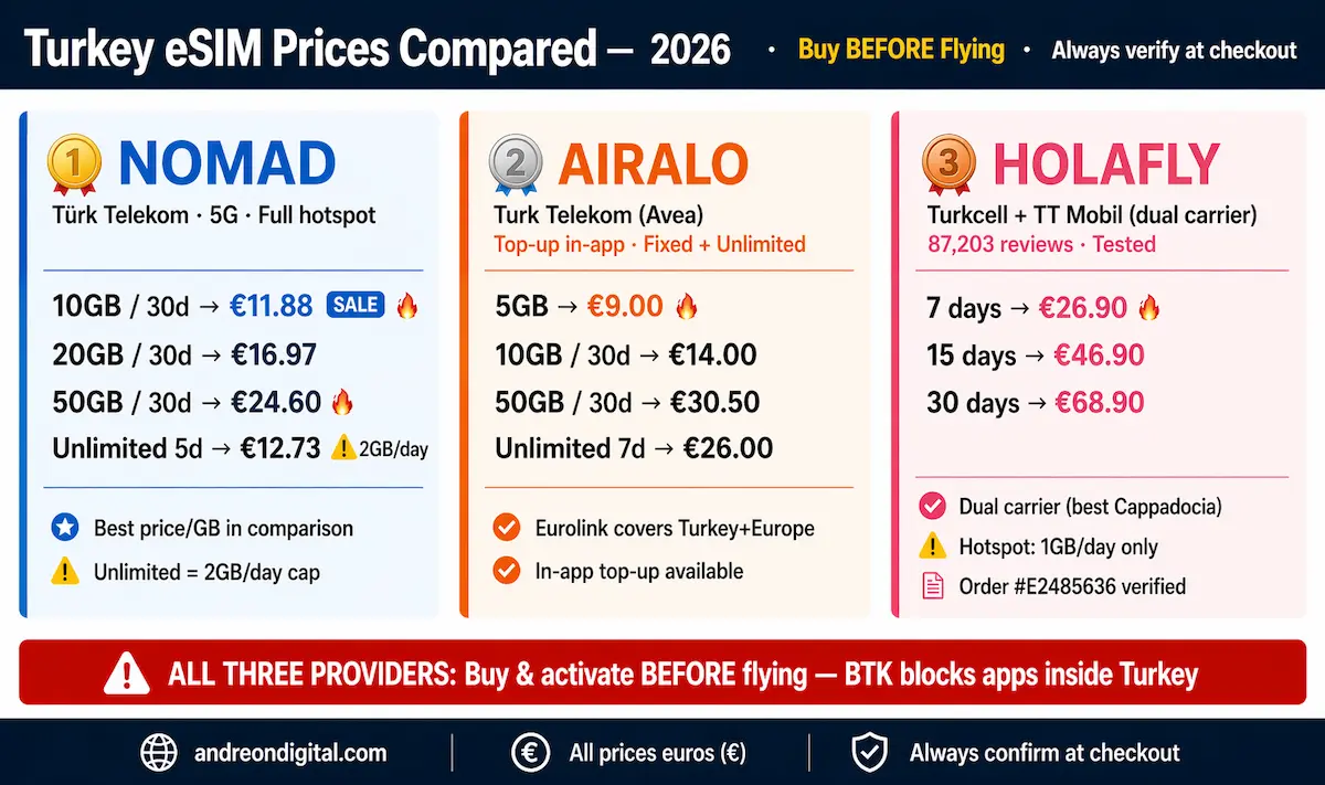 Turkey eSIM price comparison 2026 showing Nomad Airalo Holafly plans with prices and warning to buy before flying