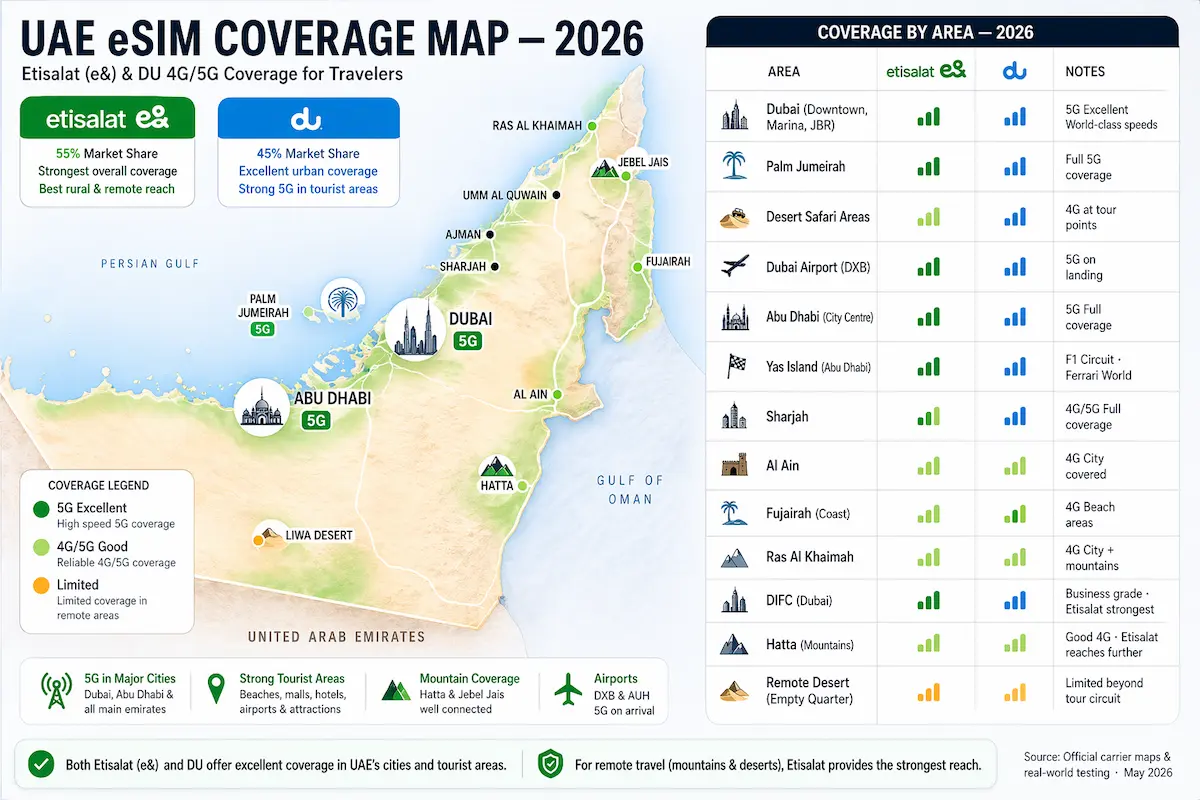 UAE eSIM coverage map 2026 showing Dubai Abu Dhabi and Emirates with Etisalat and DU 5G and 4G coverage areas for travelers