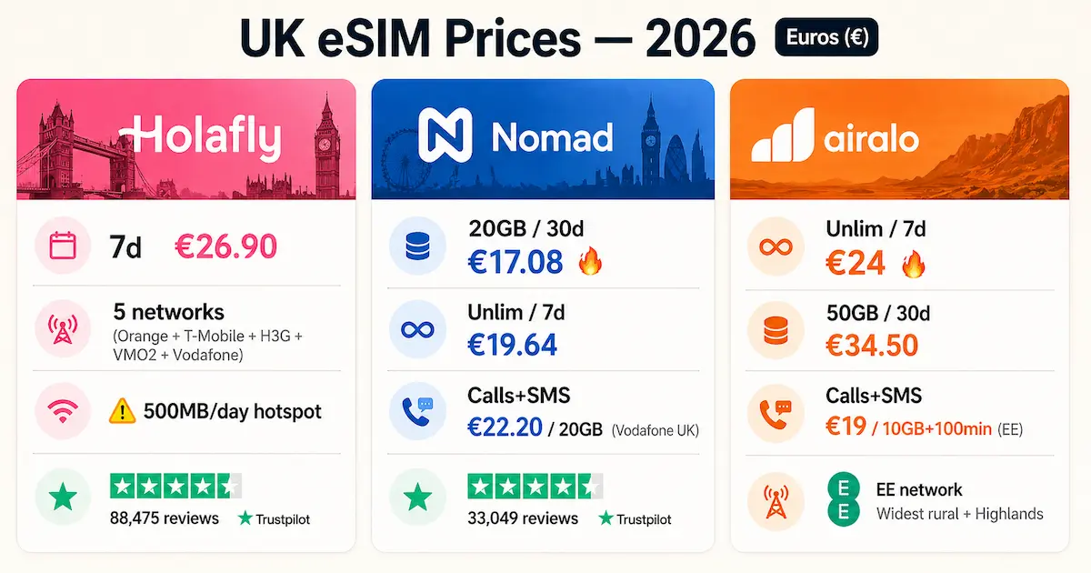UK eSIM prices 2026 comparison showing Holafly Nomad and Airalo plans with data pricing unlimited options and coverage details