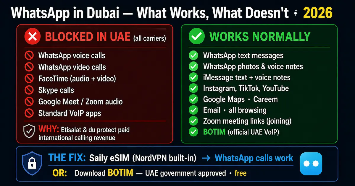 WhatsApp in Dubai 2026 showing what works and what is blocked in UAE including VoIP restrictions and eSIM VPN solutions like Saily