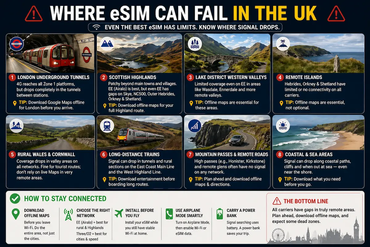 where esim can fail in the UK showing coverage gaps in London underground Scottish Highlands rural areas trains and coastal regions