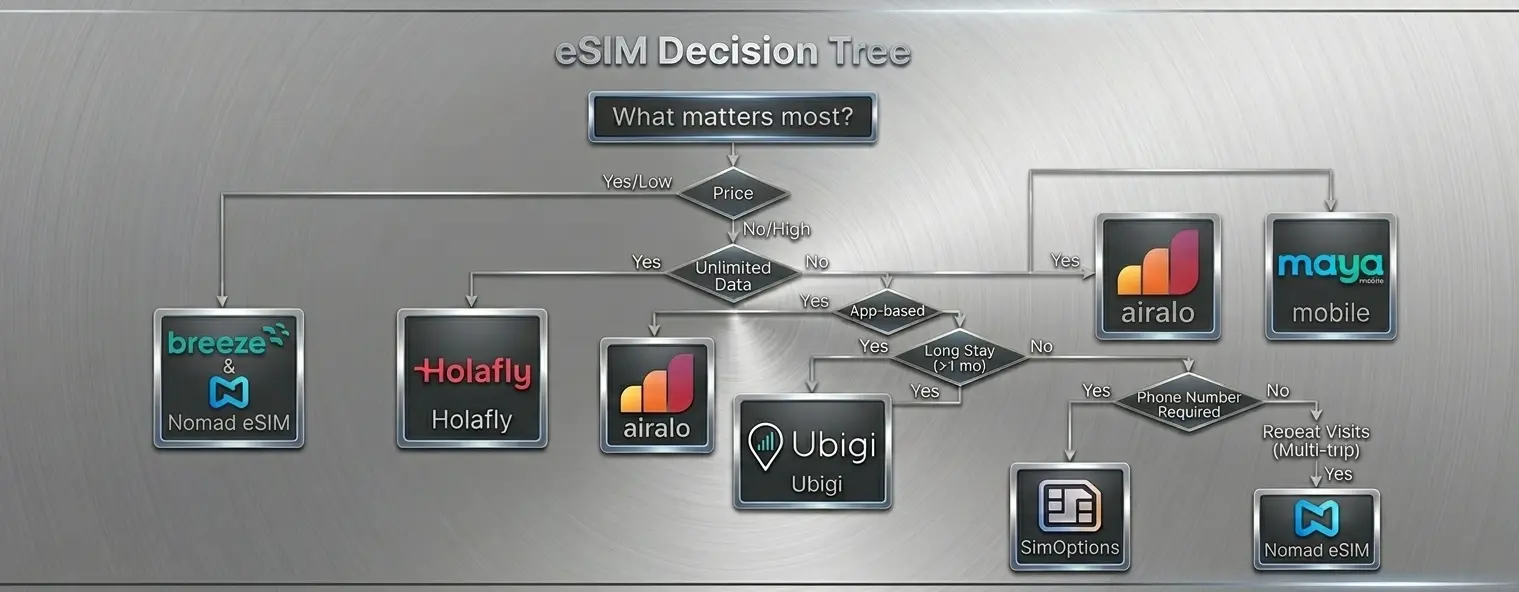 which esim provider europe right for you decision guide 2026