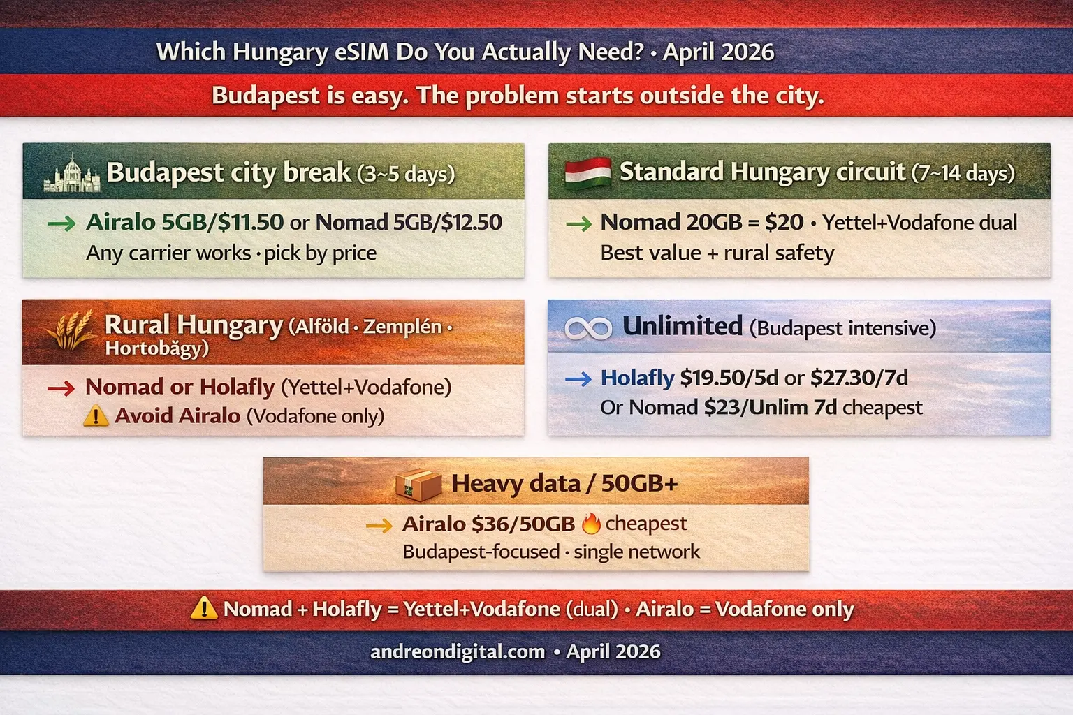 which Hungary eSIM to choose Budapest vs rural travel comparison plans 2026