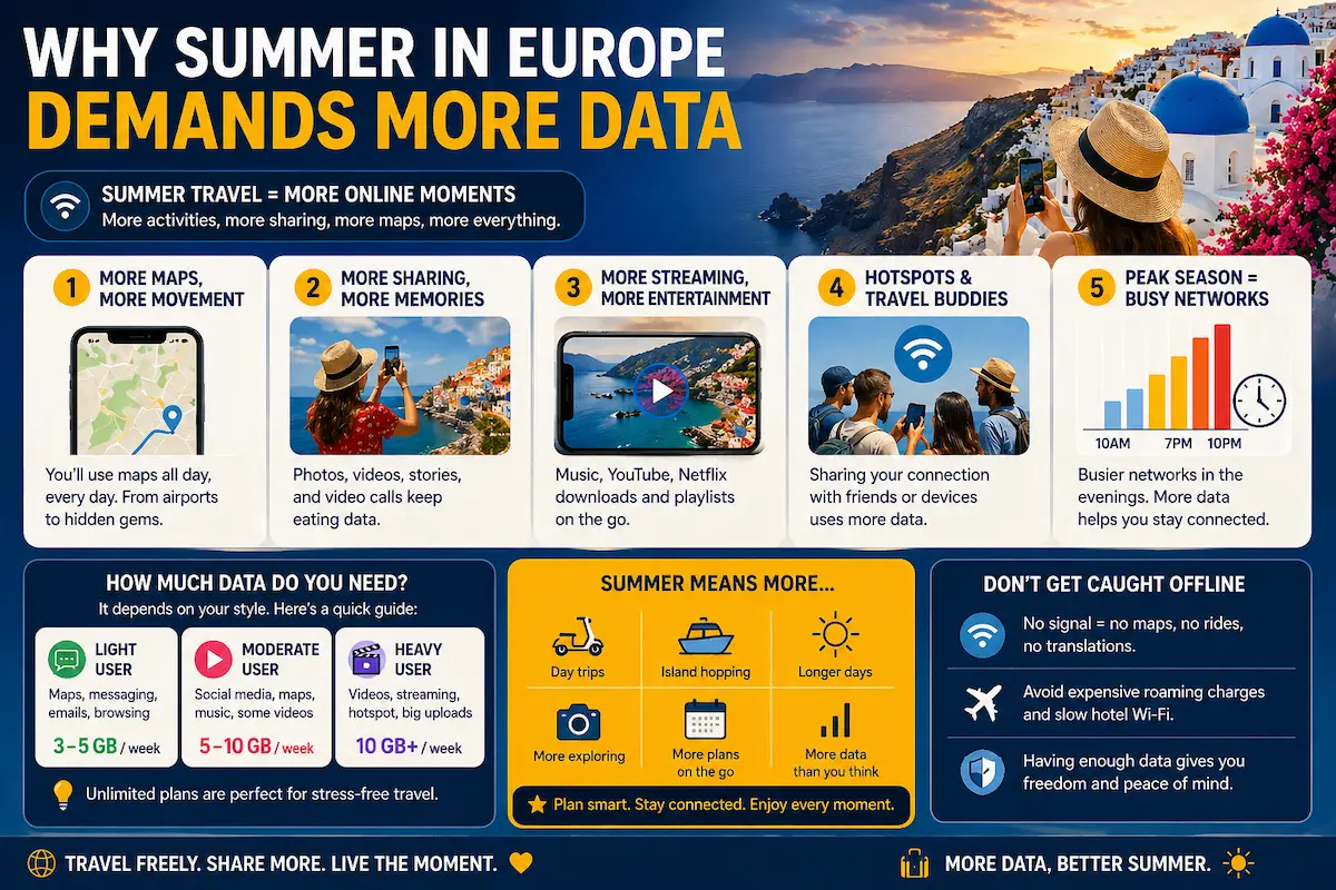 Why summer in Europe demands more data infographic showing maps usage, social media, streaming, hotspot sharing and peak network congestion
