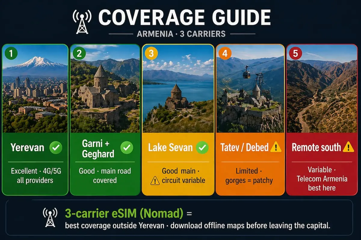 Armenia eSIM coverage guide showing Yerevan, Garni Geghard, Lake Sevan, Tatev and remote south coverage levels