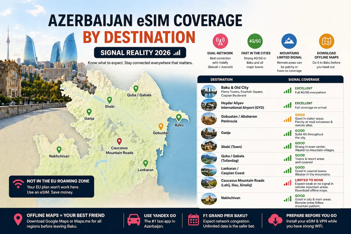 Azerbaijan eSIM coverage map 2026 showing signal strength in Baku, Sheki, Gobustan, Quba and mountain regions
