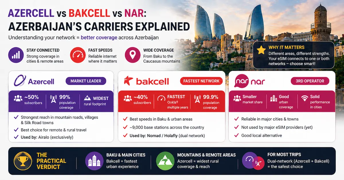 Azercell vs Bakcell vs Nar comparison showing Azerbaijan mobile network coverage, speed and reliability for eSIM travelers