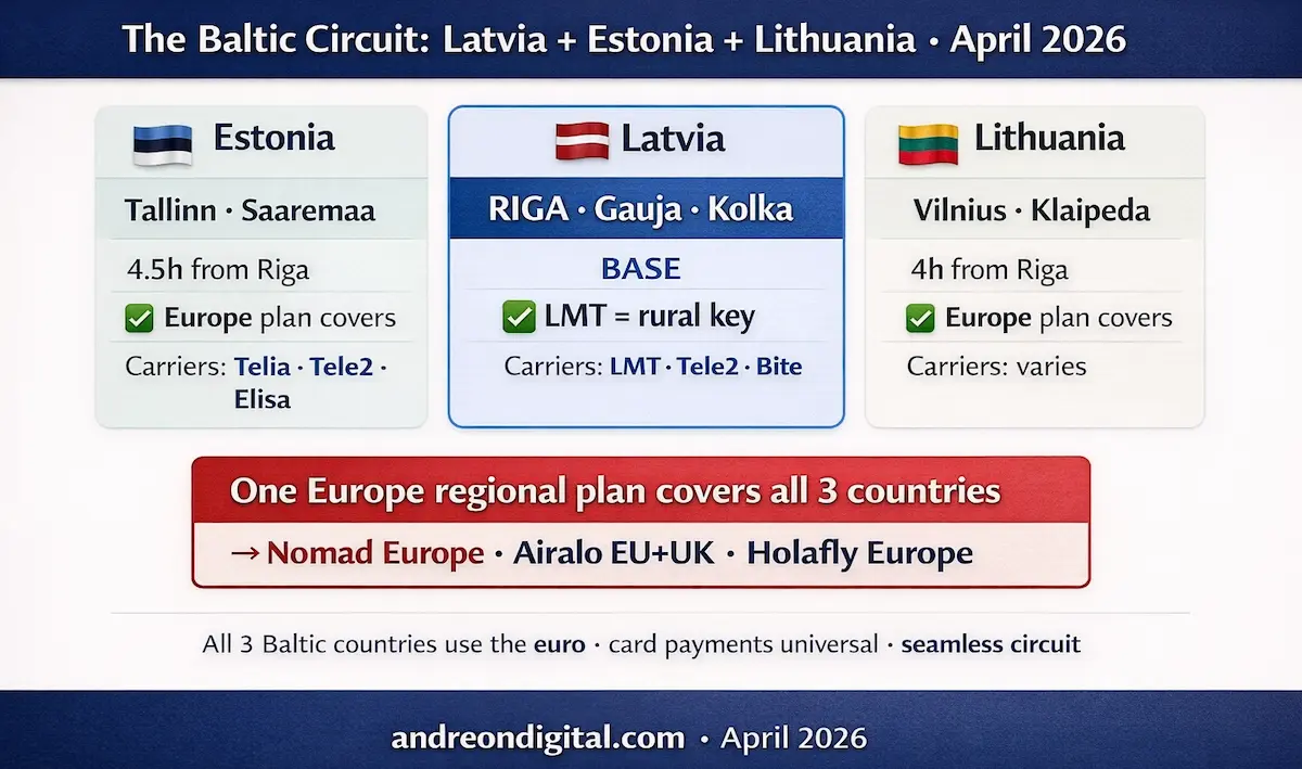Best eSIM for Latvia 2026 Baltic circuit showing Latvia Estonia Lithuania coverage with one Europe regional eSIM plan