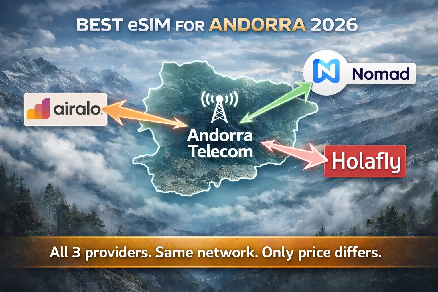Why All eSIMs in Andorra Are Basically the Same best esim for andorra 2026 comparison same network andorra telecom providers