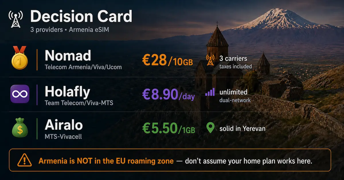 Best eSIM for Armenia 2026 comparison showing Nomad, Holafly and Airalo plans, pricing and network coverage