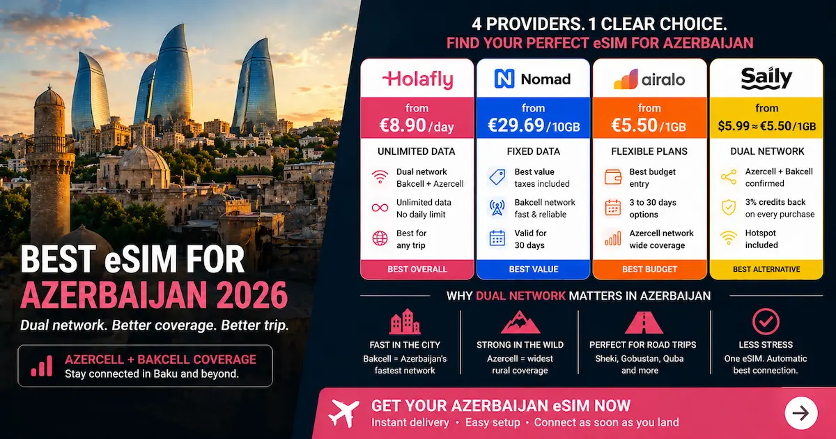 Best eSIM for Azerbaijan 2026 comparison showing Holafly, Nomad, Airalo and Saily with dual network coverage and pricing options