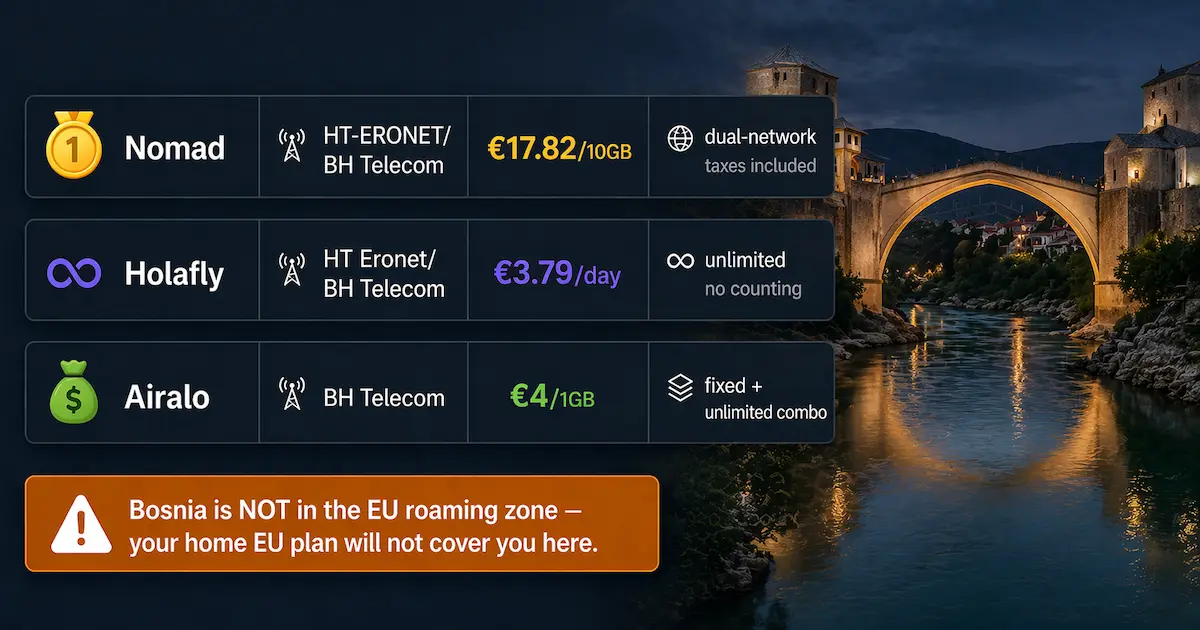 best esim for bosnia 2026 comparison Nomad Holafly Airalo pricing and networks