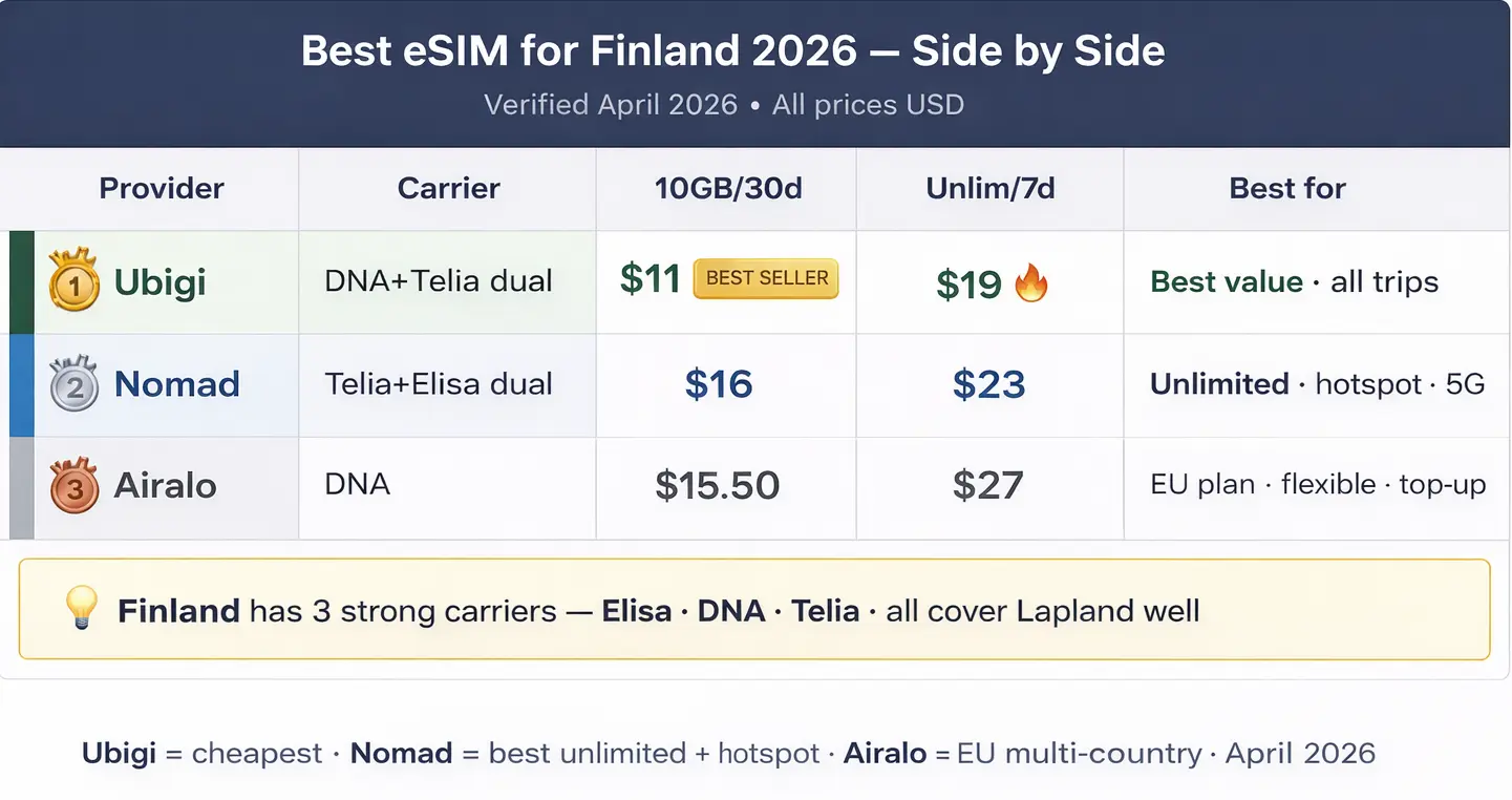 Best eSIM for Finland 2026 — Ubigi vs Nomad vs Airalo Best eSIM for Finland 2026 comparison table showing Ubigi Nomad and Airalo plans, prices and coverage