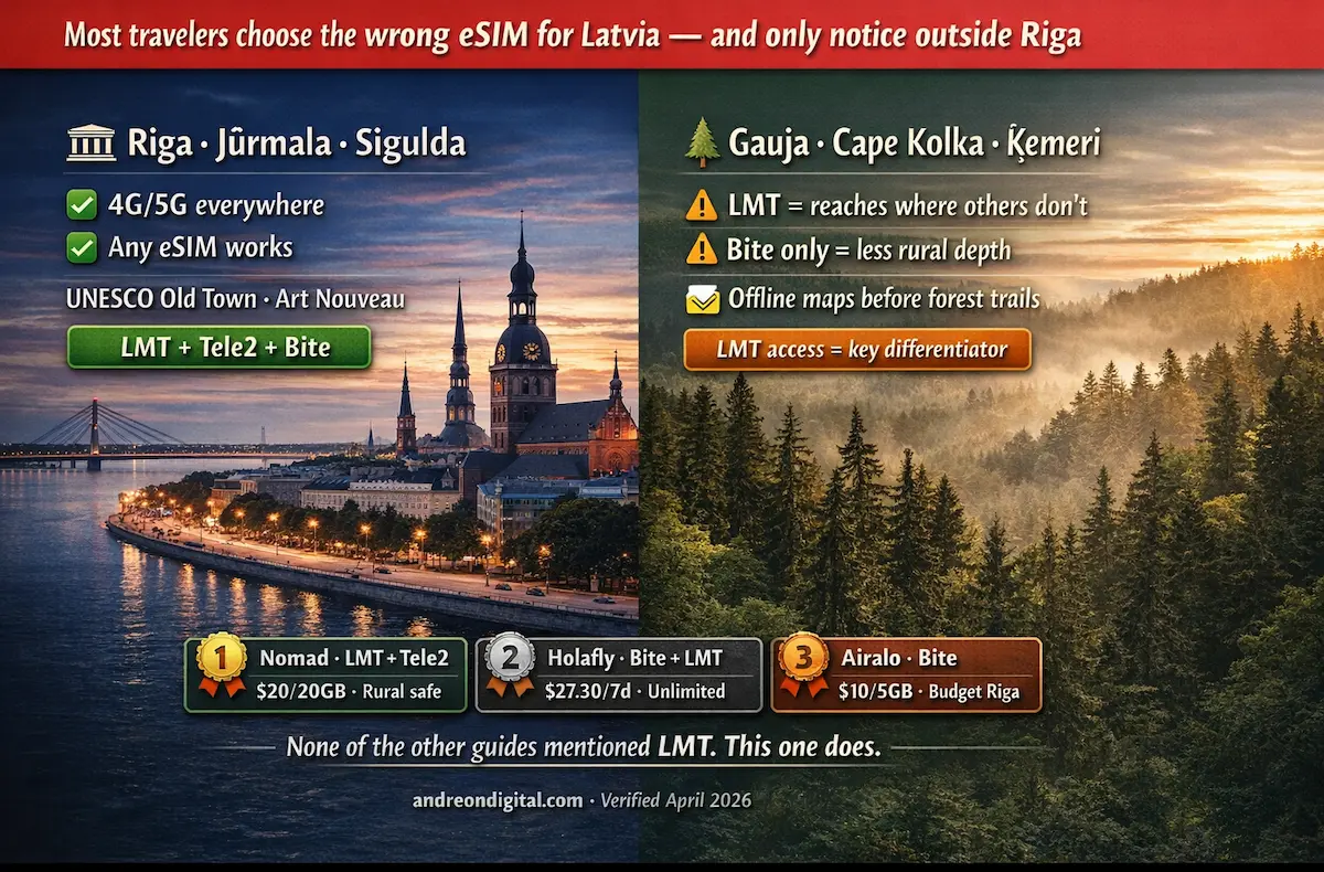 Best eSIM for Latvia 2026 comparison showing Riga full coverage vs rural Latvia where LMT makes the difference outside the city