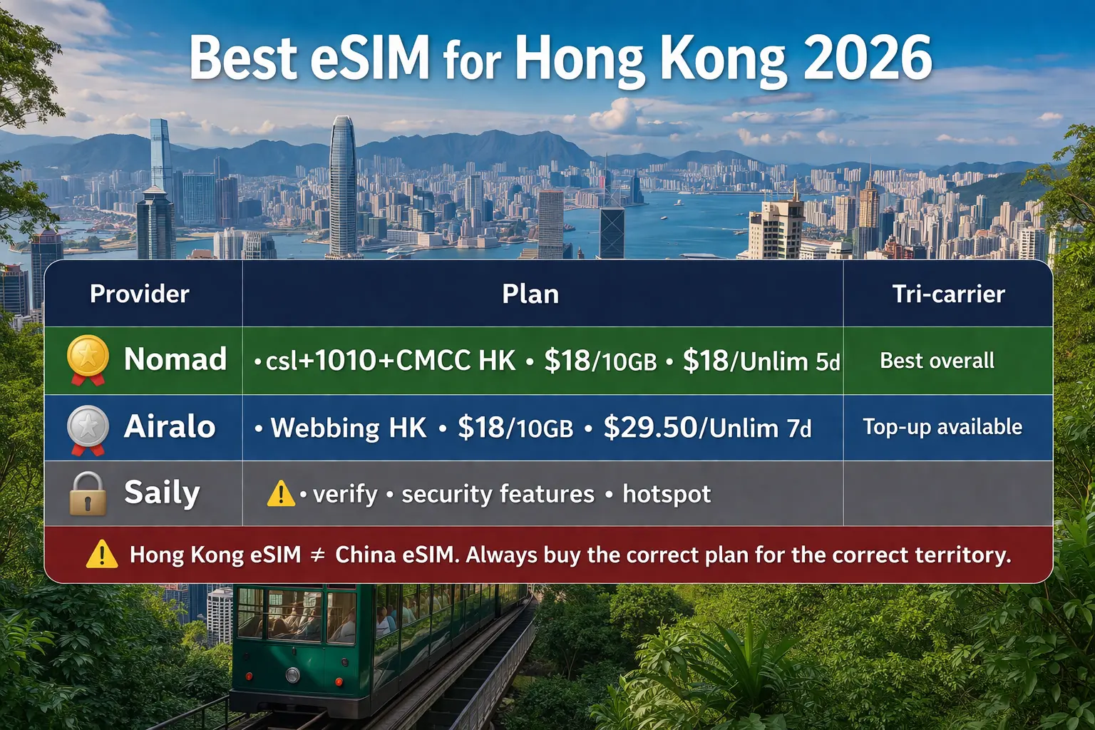 Best eSIM for Hong Kong 2026 comparison showing Nomad Airalo Saily plans prices coverage and warning Hong Kong is not China