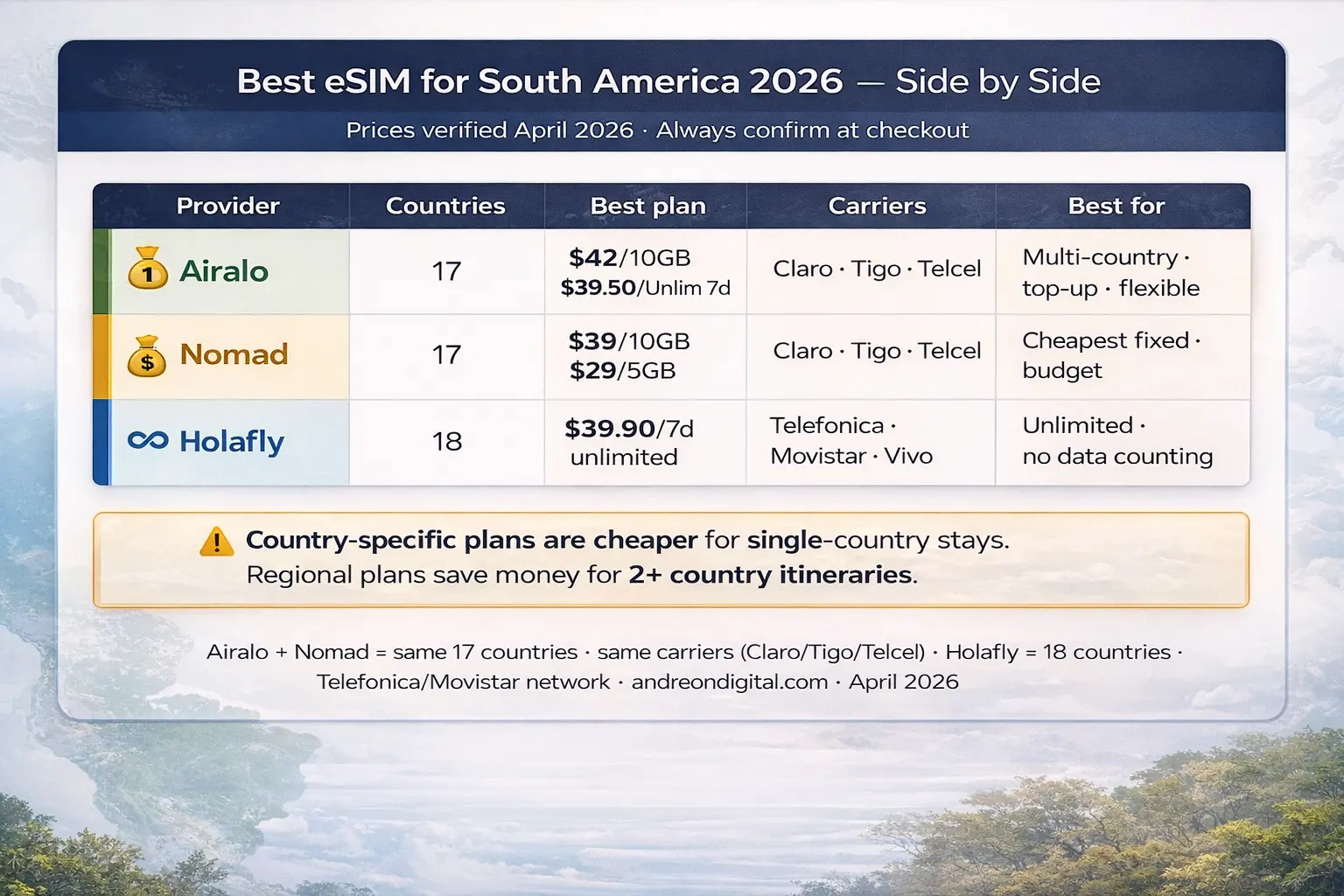 Best eSIM South America 2026 comparison table showing Airalo, Nomad and Holafly plans, prices, coverage and best use cases