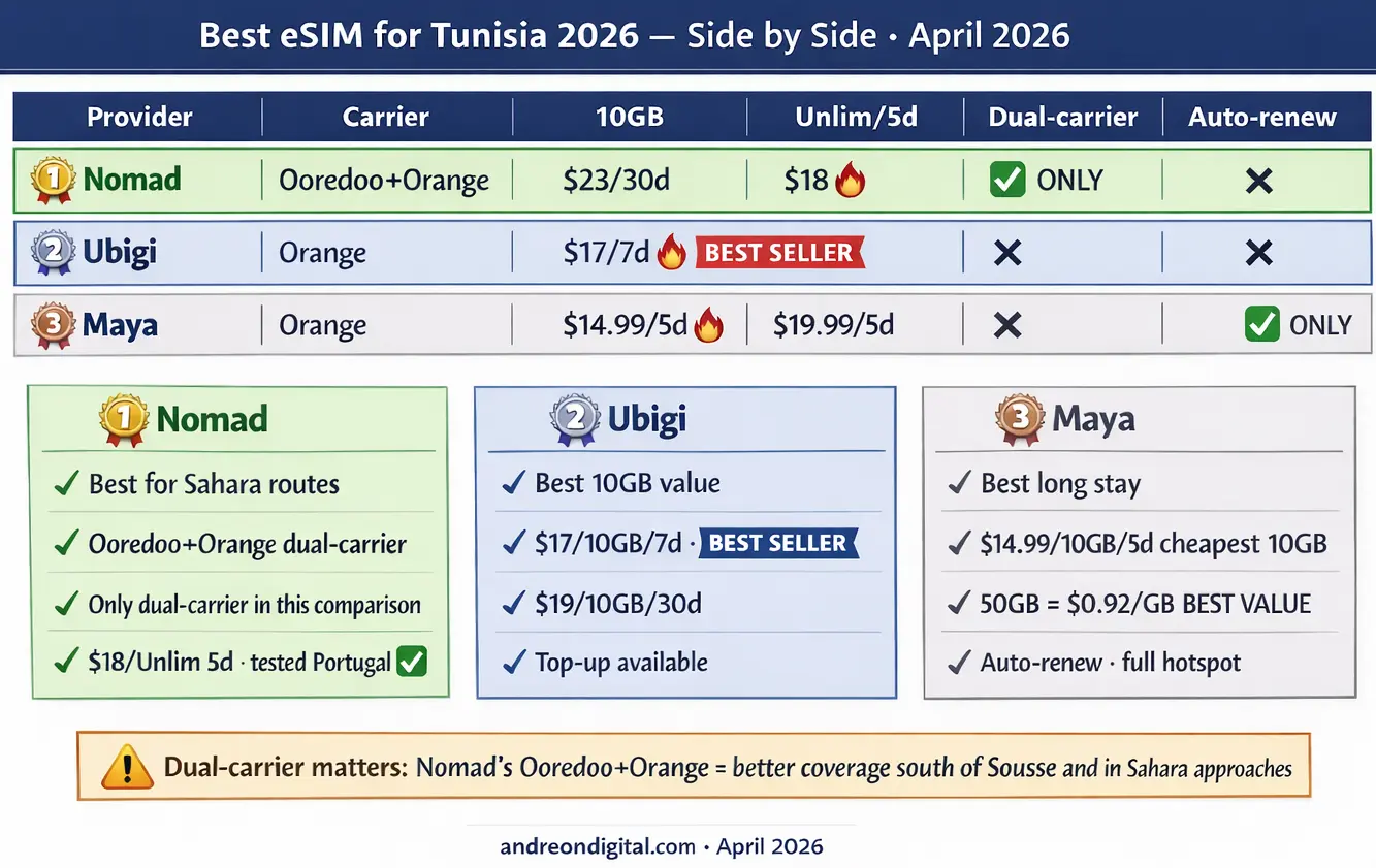 Best eSIM for Tunisia 2026 side by side comparison best eSIM for Tunisia 2026 side by side comparison Nomad Ubigi Maya