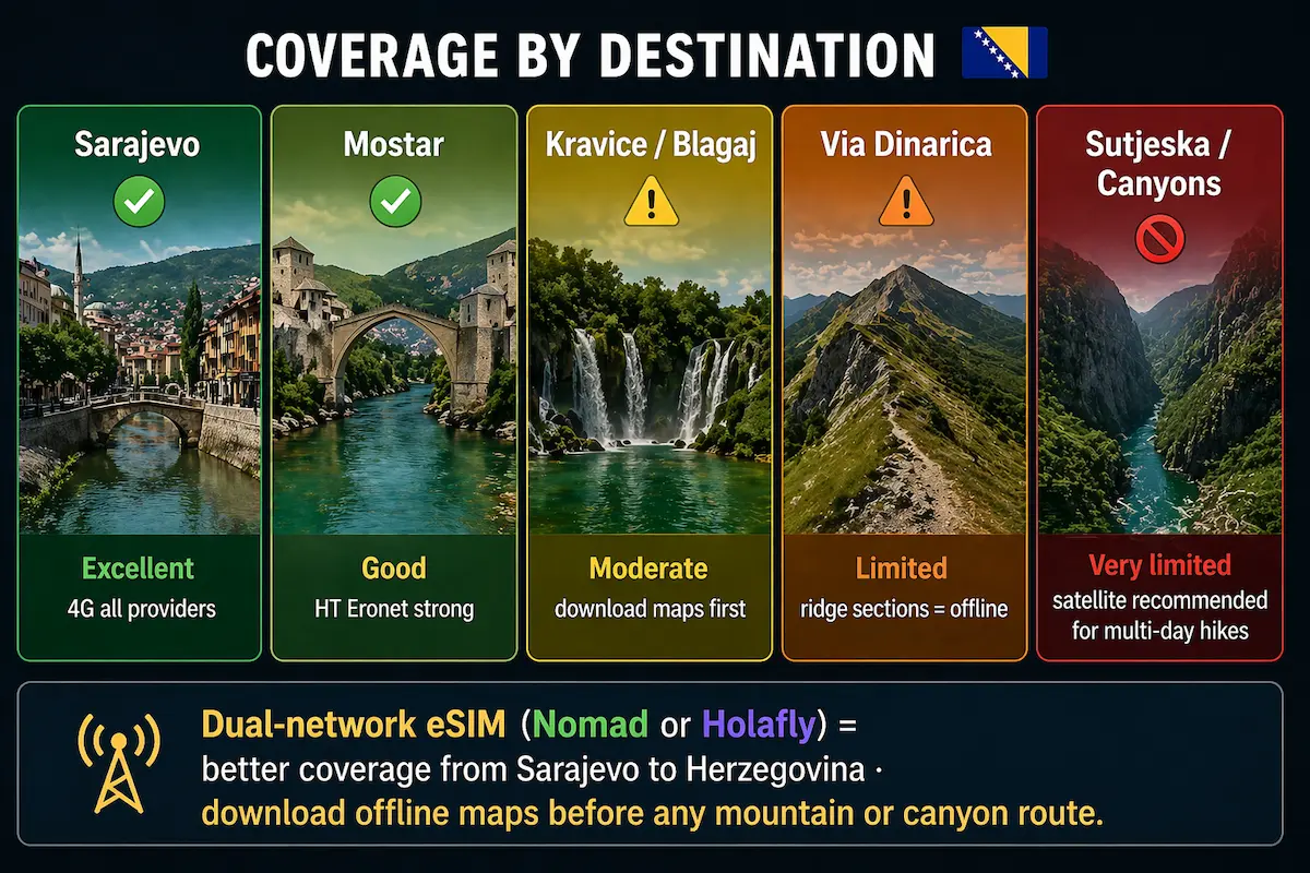 Bosnia eSIM coverage by destination Sarajevo Mostar Kravice Via Dinarica Sutjeska signal levels