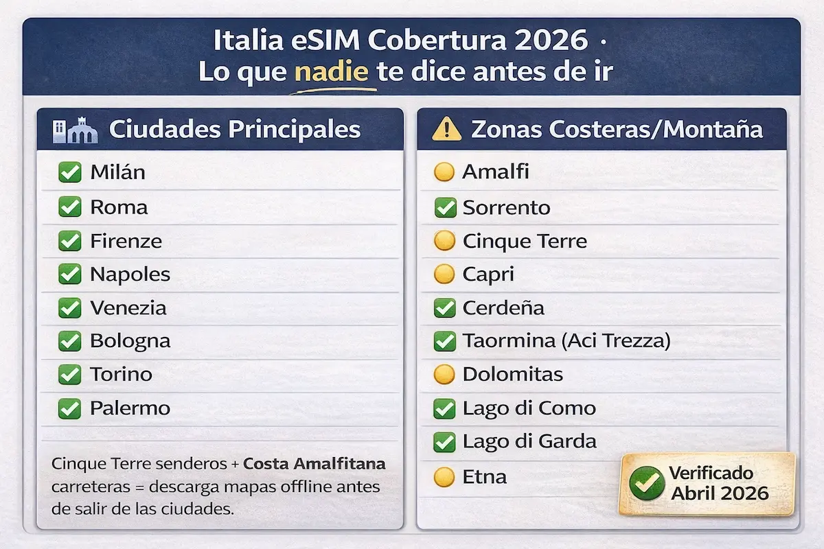 cobertura esim italia 2026 ciudades costa amalfitana cinquem terre dolomitas señal