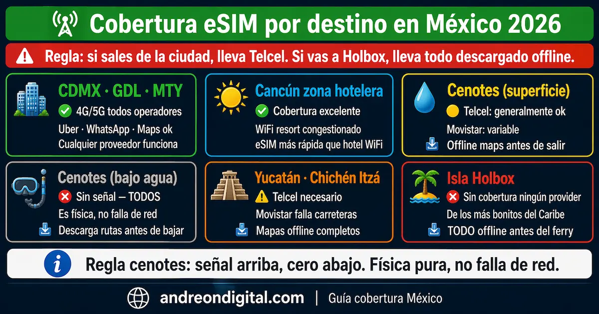 Mejor eSIM para México 2026 cobertura por destino CDMX Cancun cenotes Holbox Telcel