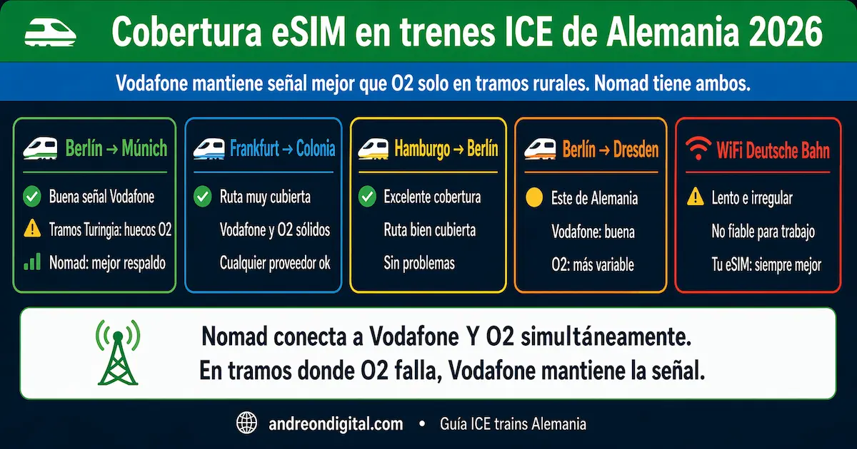 mejor eSIM para Alemania 2026 cobertura trenes ICE Alemania Vodafone O2