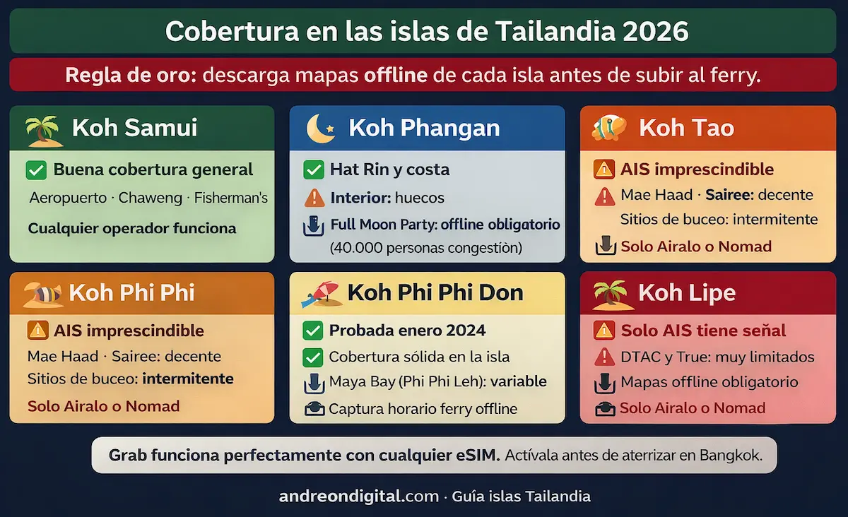 cobertura eSIM islas Tailandia 2026 Koh Samui Koh Tao Koh Phangan Koh Phi Phi Koh Lipe que operador funciona