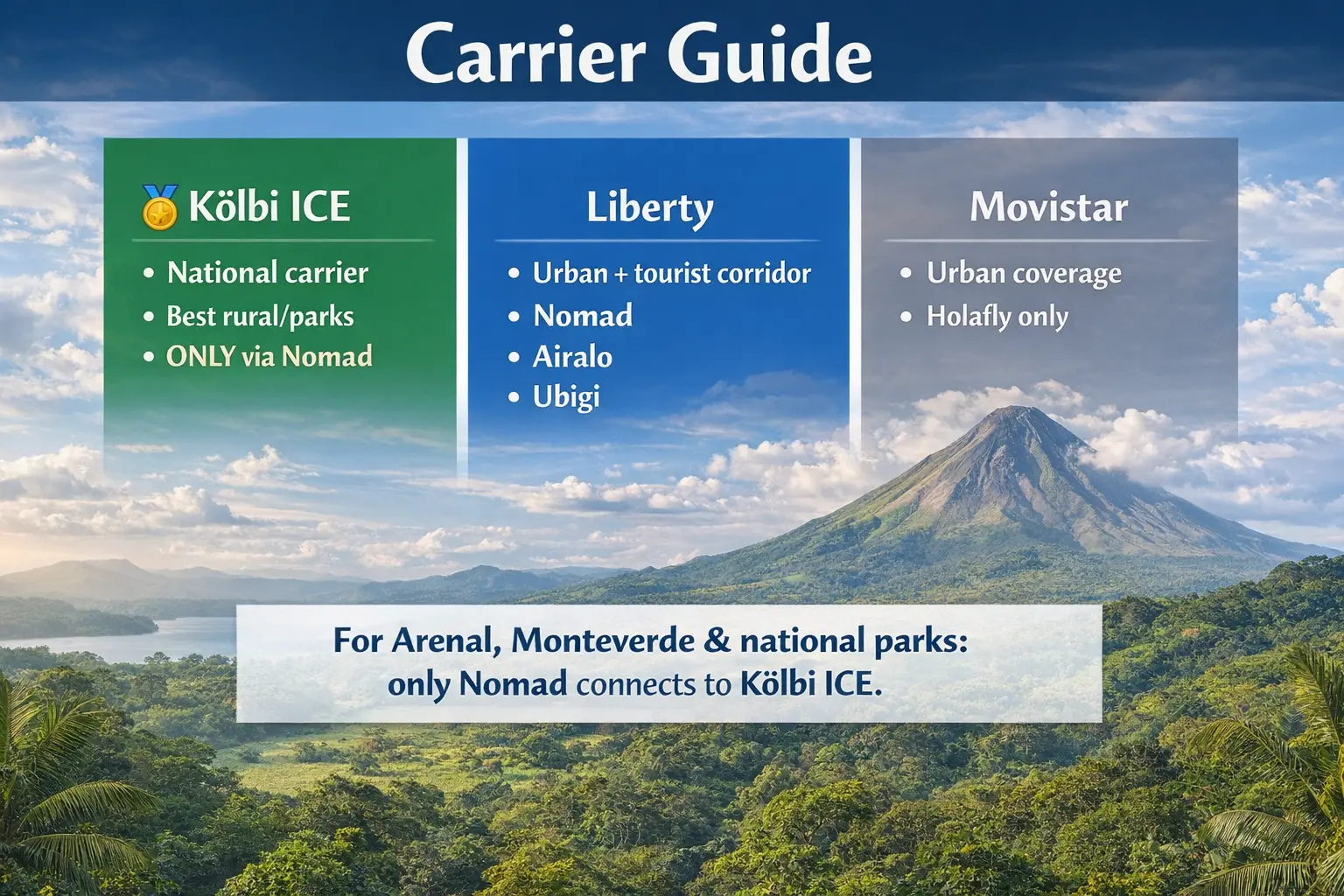 Costa Rica eSIM Guide — Only One Network Works in National Parks Costa Rica eSIM carrier comparison Kolbi Liberty Movistar Nomad best coverage national parks 2026