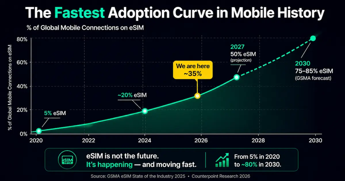 esim adoption forecast 2020 2030 gsma counterpoint research growth curve travelers