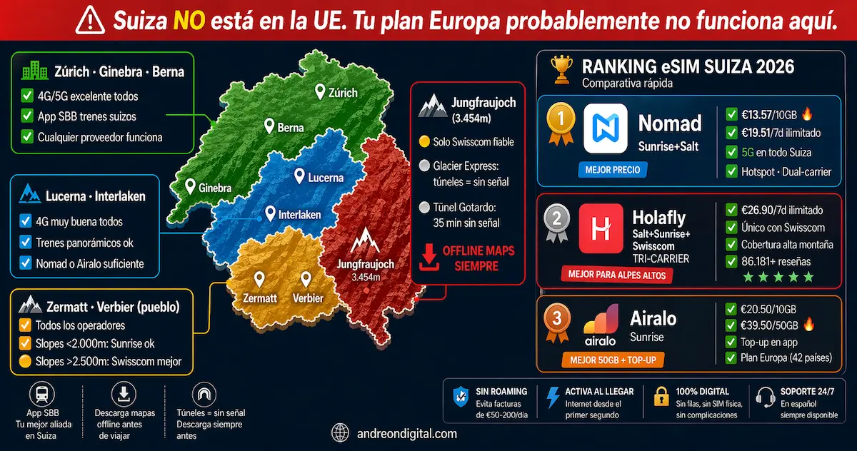 Mapa de cobertura eSIM Suiza 2026 con ranking de proveedores Nomad Holafly y Airalo mostrando precios y señal en Alpes ciudades y Jungfraujoch