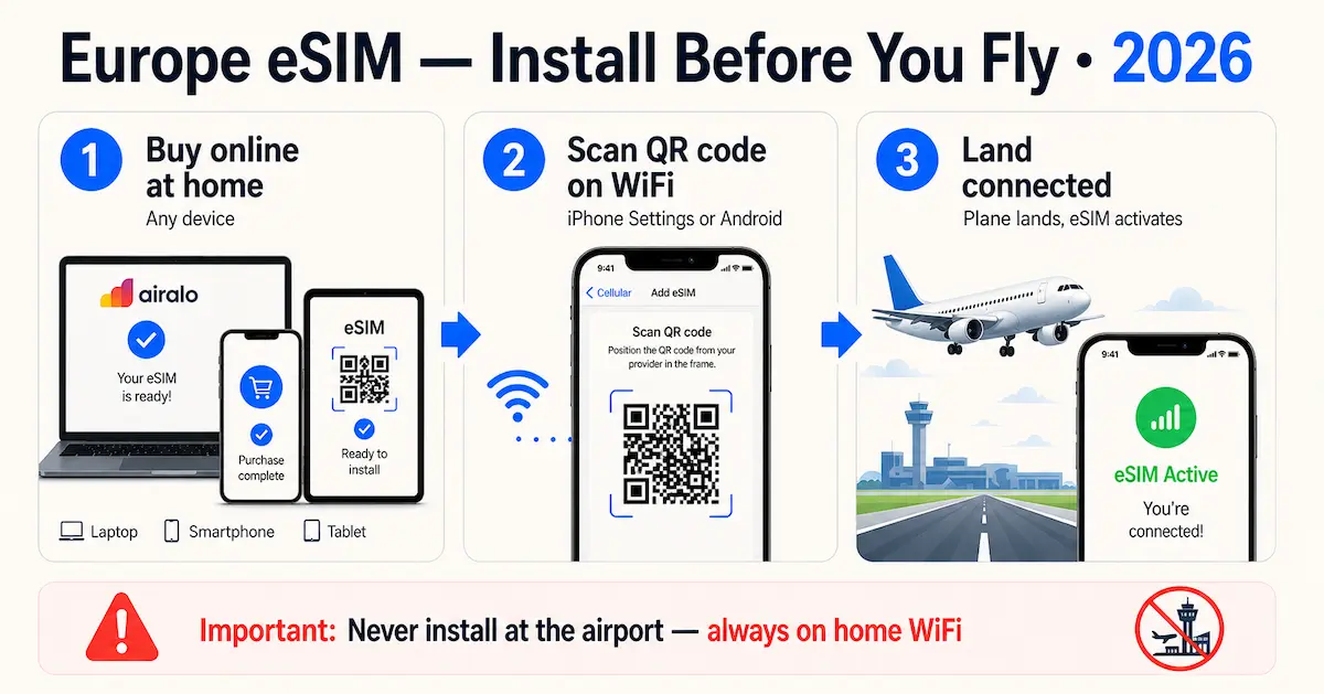 Europe eSIM setup guide showing how to install before travel using QR code on WiFi and activate on arrival with step by step instructions